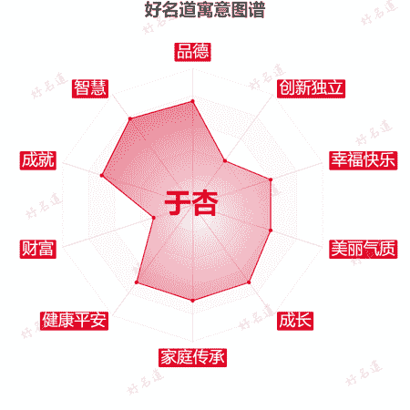 名字于杏的寓意图谱