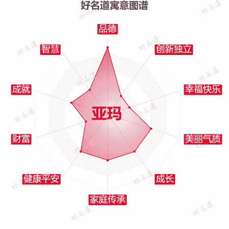 名字亚玛的寓意图谱