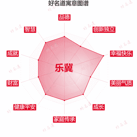 名字乐冀的寓意图谱