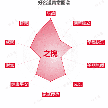 名字之槐的寓意图谱