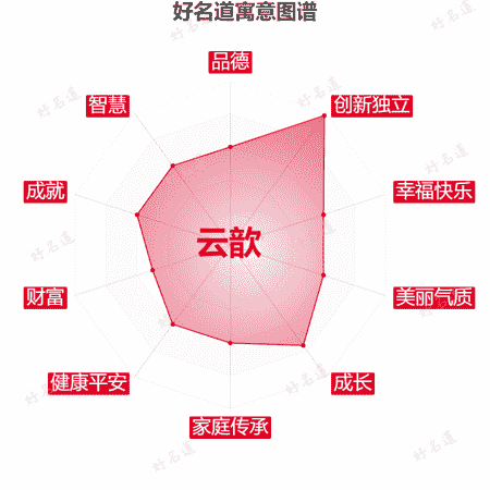 名字云歆的寓意图谱