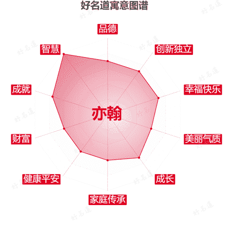 名字亦翰的寓意图谱
