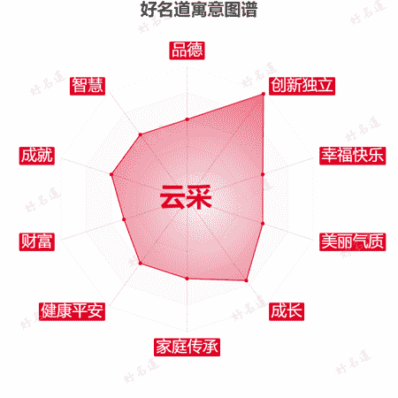 名字云采的寓意图谱