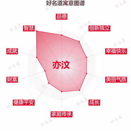 名字亦汶的寓意图谱