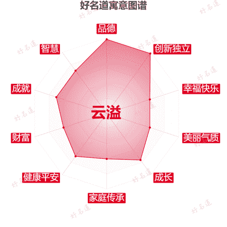 名字云溢的寓意图谱