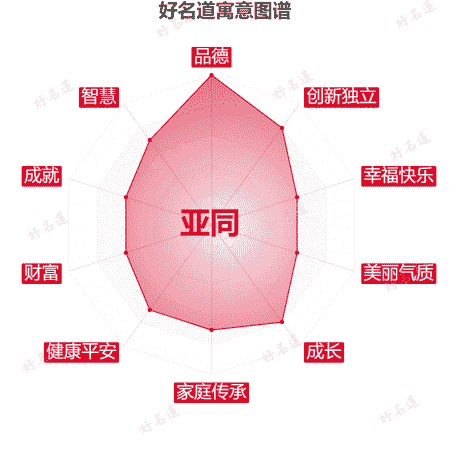 名字亚同的寓意图谱