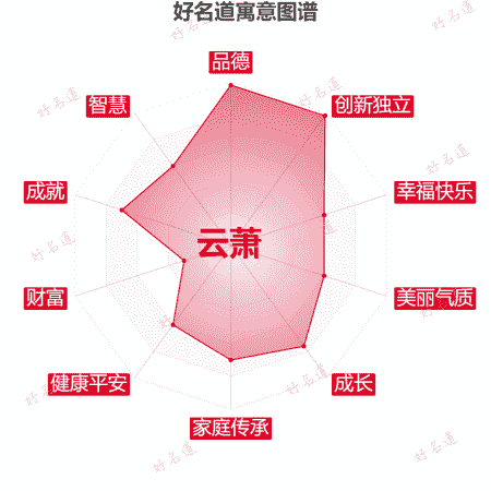 名字云萧的寓意图谱