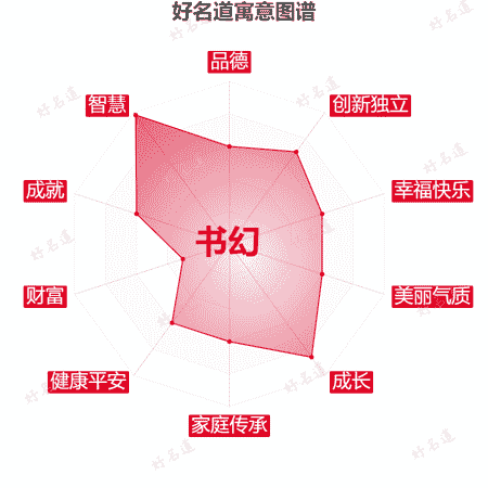 名字书幻的寓意图谱