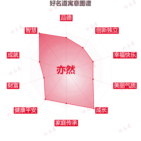 名字亦然的寓意图谱