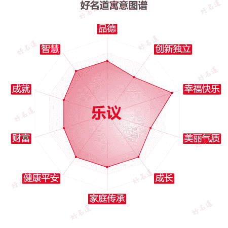 名字乐议的寓意图谱