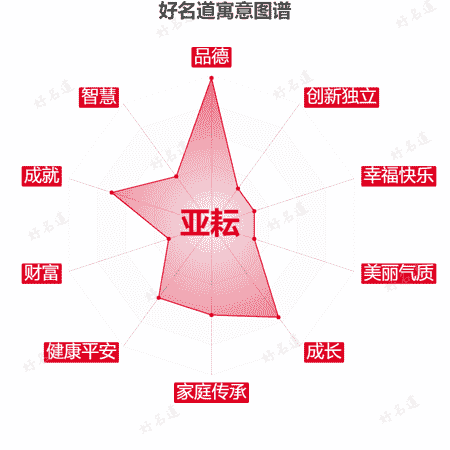 名字亚耘的寓意图谱