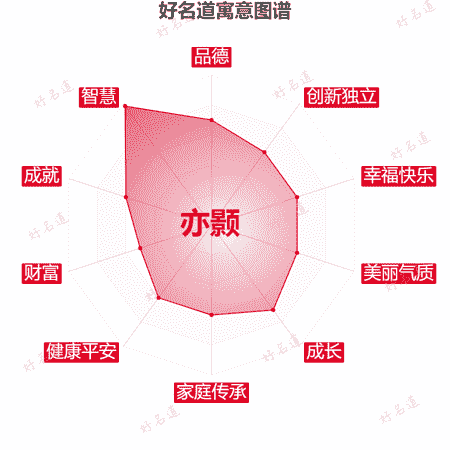 名字亦颢的寓意图谱