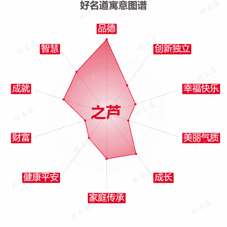 名字之芦的寓意图谱