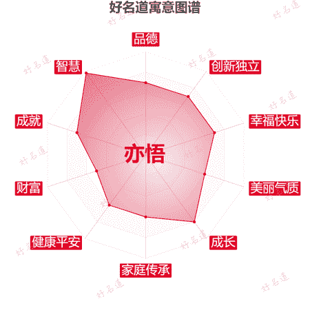 名字亦悟的寓意图谱