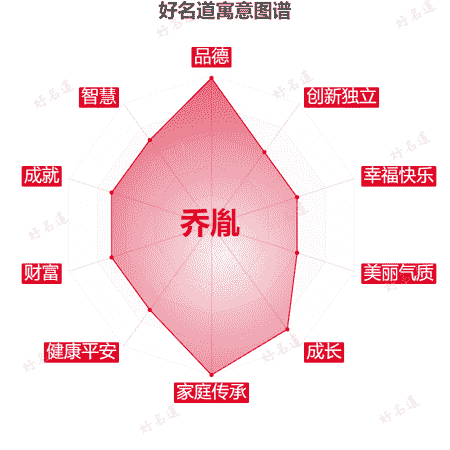 名字乔胤的寓意图谱