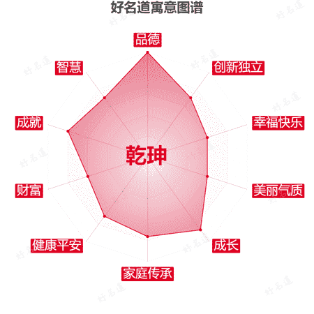 名字乾珅的寓意图谱