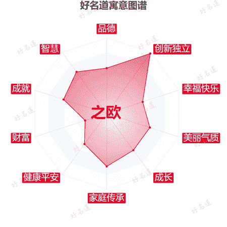名字之欧的寓意图谱