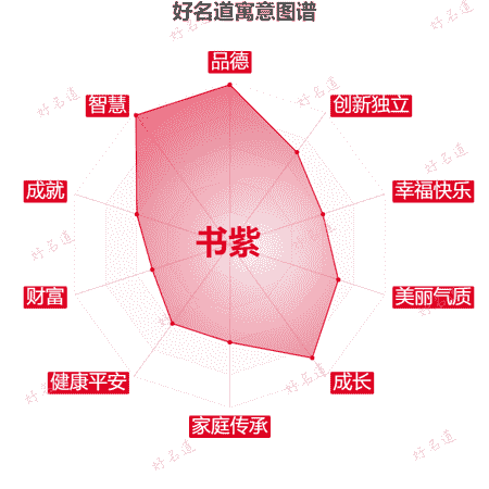 名字书紫的寓意图谱