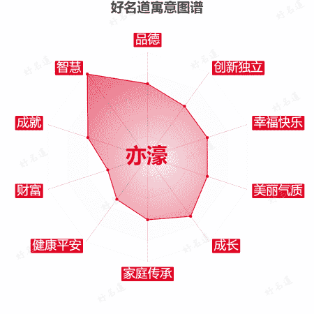 名字亦濠的寓意图谱
