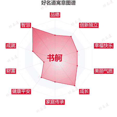 名字书舸的寓意图谱