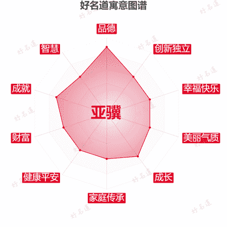 名字亚骥的寓意图谱
