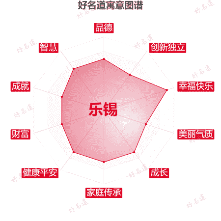 名字乐锡的寓意图谱