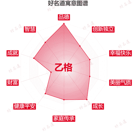 名字乙格的寓意图谱