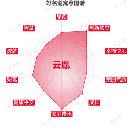 名字云胤的寓意图谱