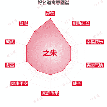 名字之朱的寓意图谱