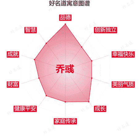名字乔彧的寓意图谱