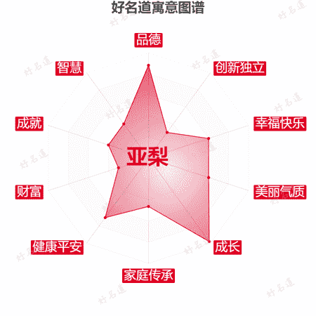 名字亚梨的寓意图谱