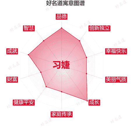 名字习婕的寓意图谱