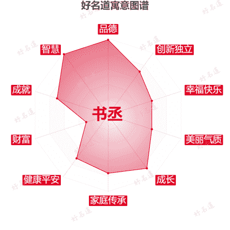 名字书丞的寓意图谱