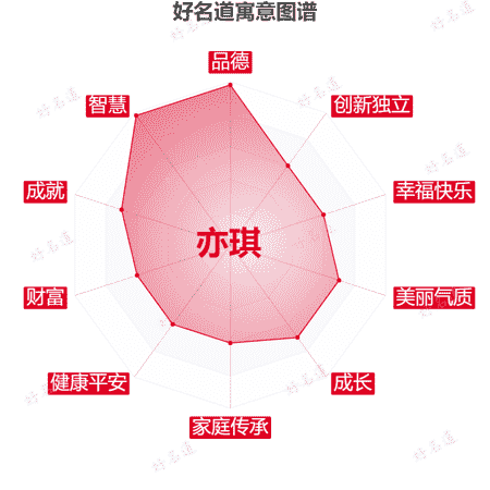 名字亦琪的寓意图谱