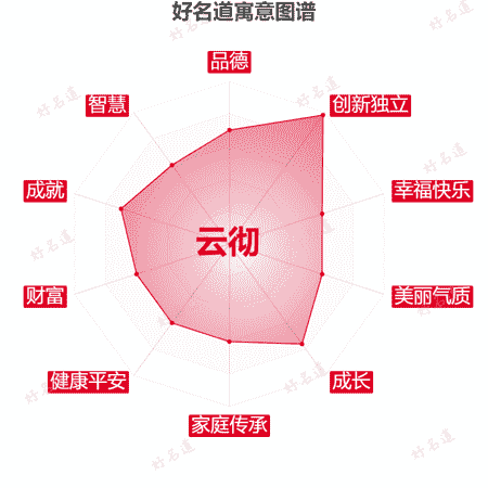 名字云彻的寓意图谱