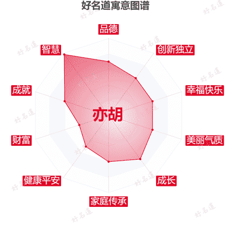 名字亦胡的寓意图谱