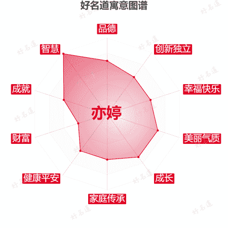 名字亦婷的寓意图谱