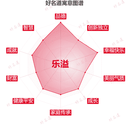 名字乐溢的寓意图谱