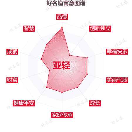 名字亚轻的寓意图谱