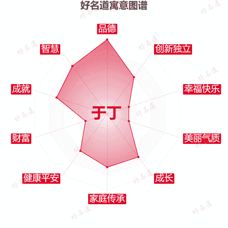 名字于丁的寓意图谱