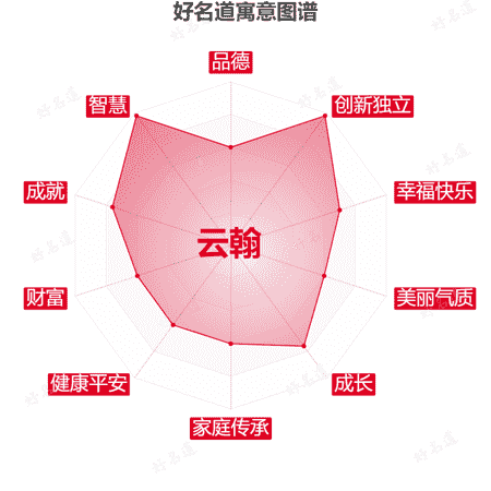 名字云翰的寓意图谱