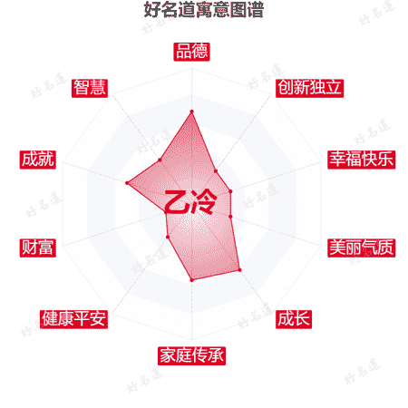 名字乙冷的寓意图谱
