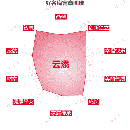 名字云添的寓意图谱