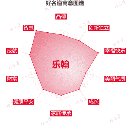 名字乐翰的寓意图谱