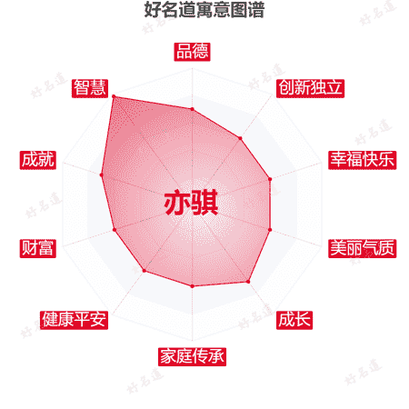 名字亦骐的寓意图谱