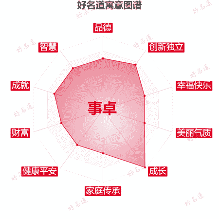 名字事卓的寓意图谱