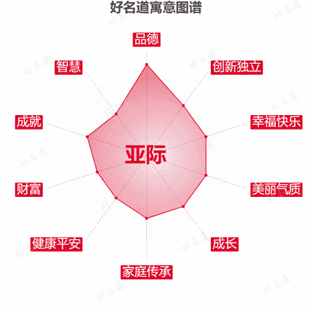 名字亚际的寓意图谱