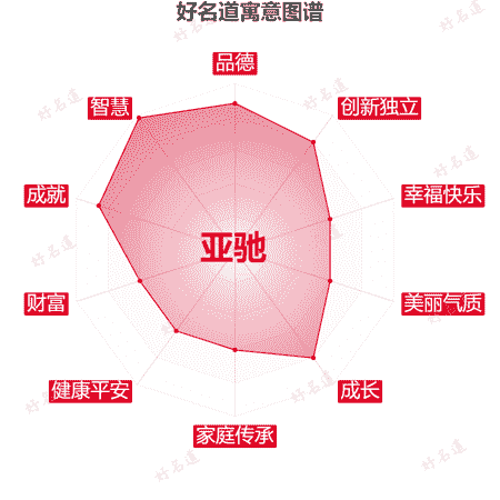 名字亚驰的寓意图谱