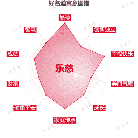 名字乐慈的寓意图谱