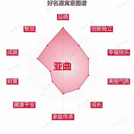 名字亚曲的寓意图谱